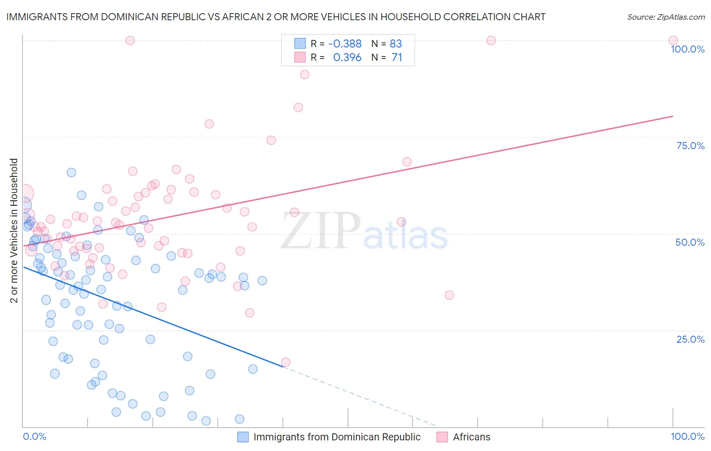 Immigrants from Dominican Republic vs African 2 or more Vehicles in Household