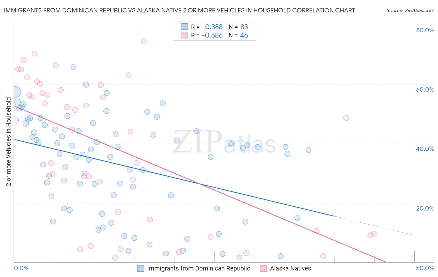 Immigrants from Dominican Republic vs Alaska Native 2 or more Vehicles in Household