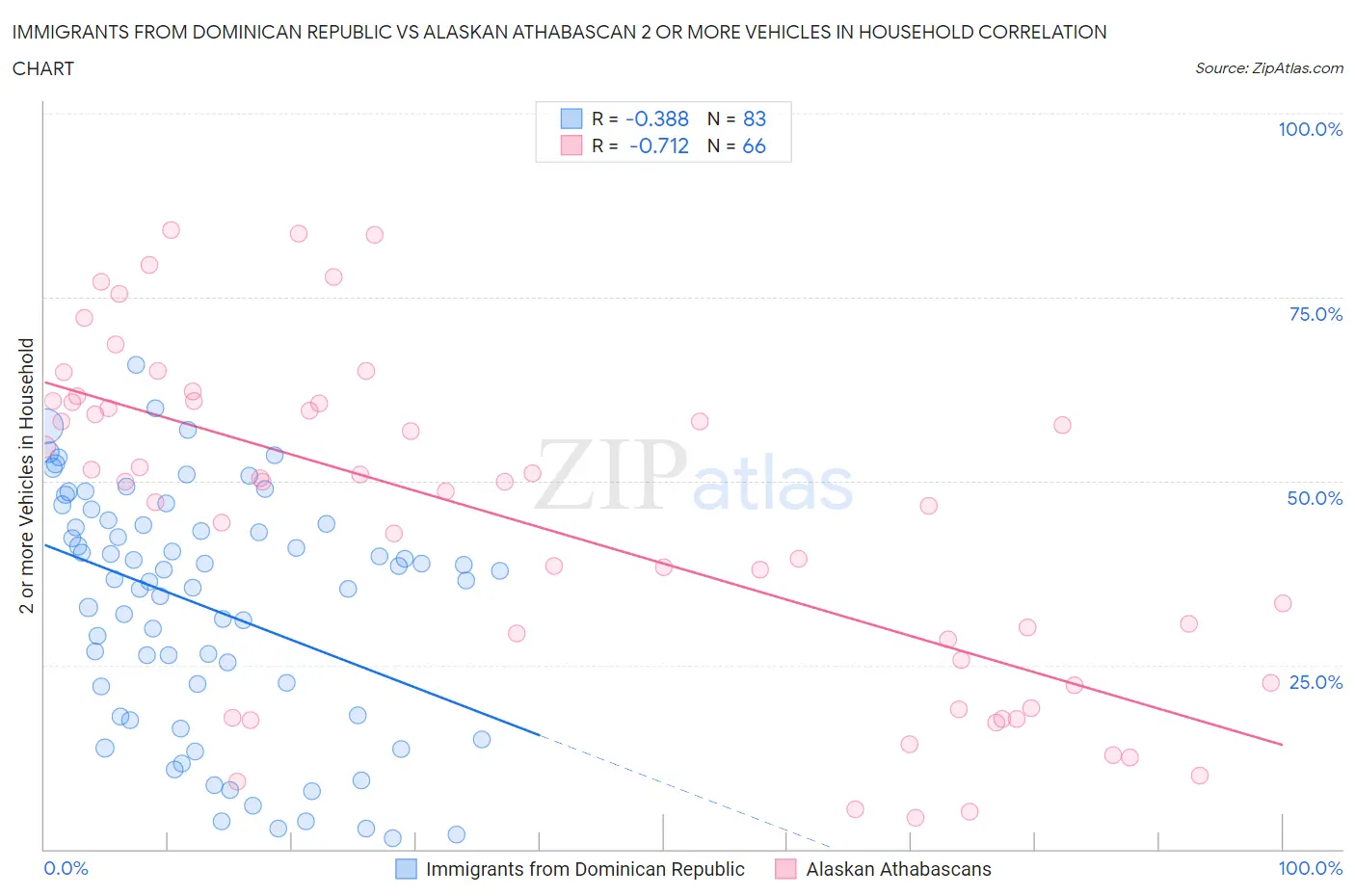 Immigrants from Dominican Republic vs Alaskan Athabascan 2 or more Vehicles in Household