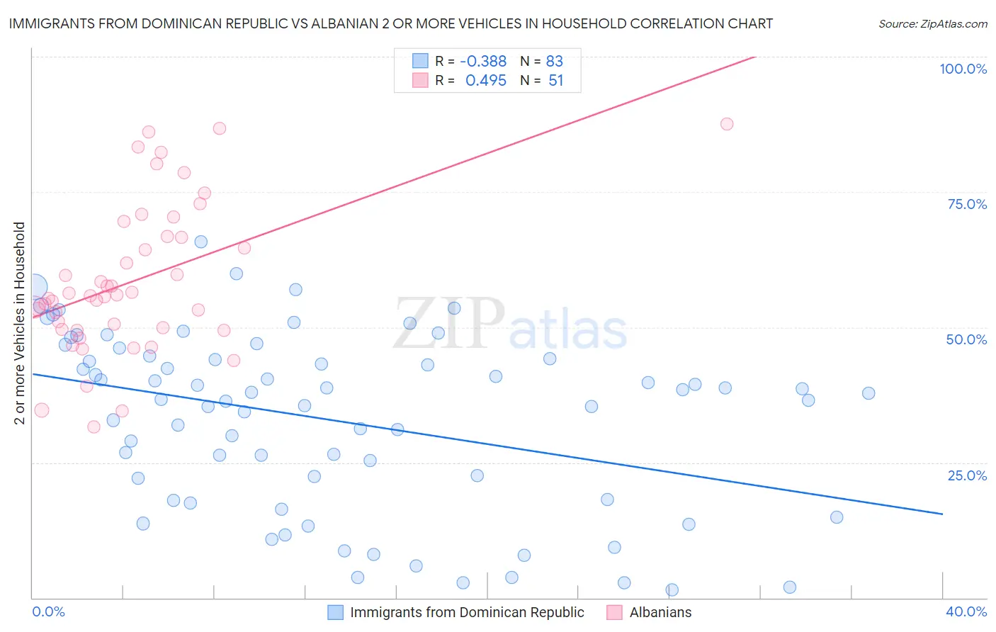 Immigrants from Dominican Republic vs Albanian 2 or more Vehicles in Household