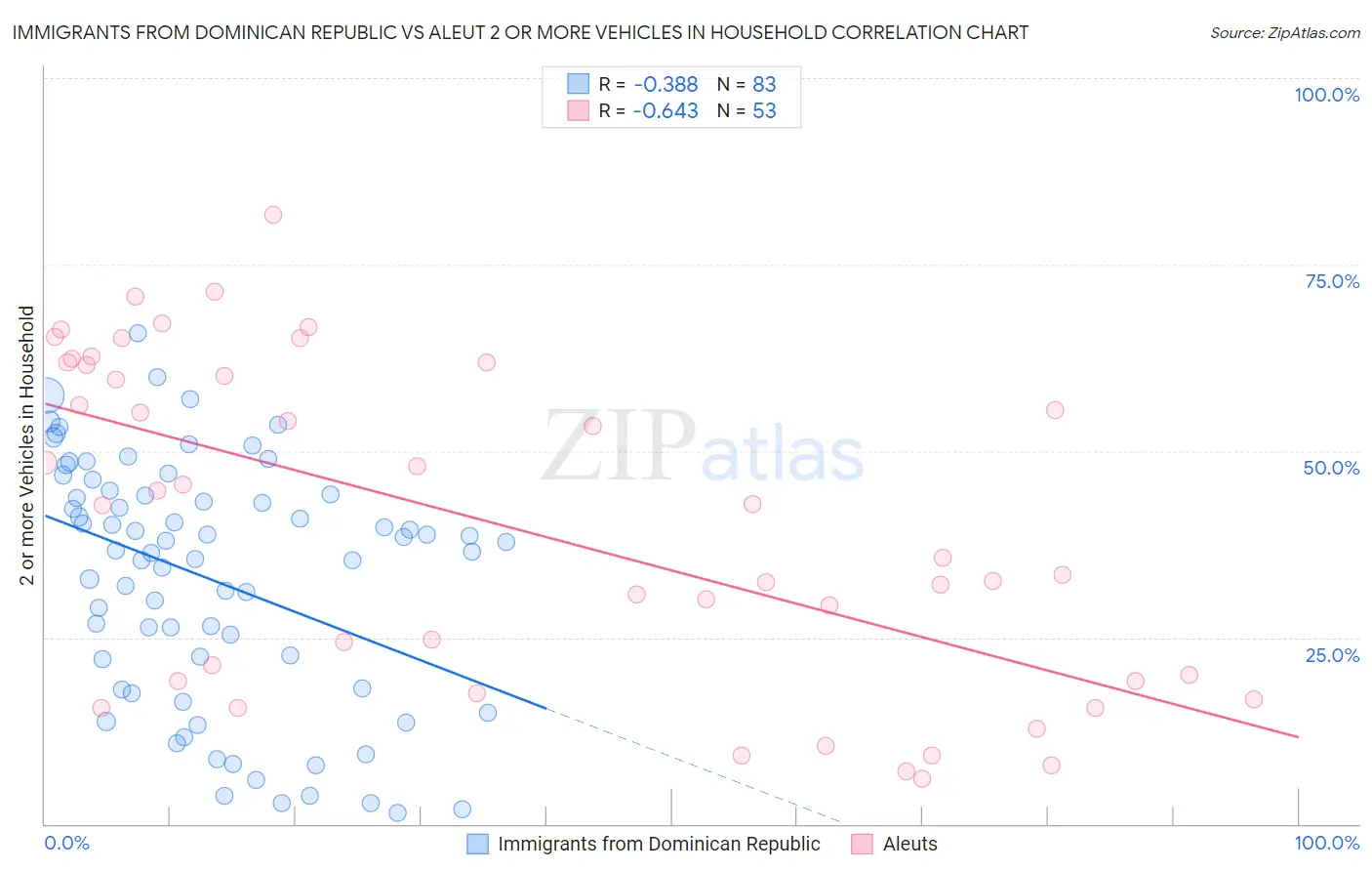 Immigrants from Dominican Republic vs Aleut 2 or more Vehicles in Household