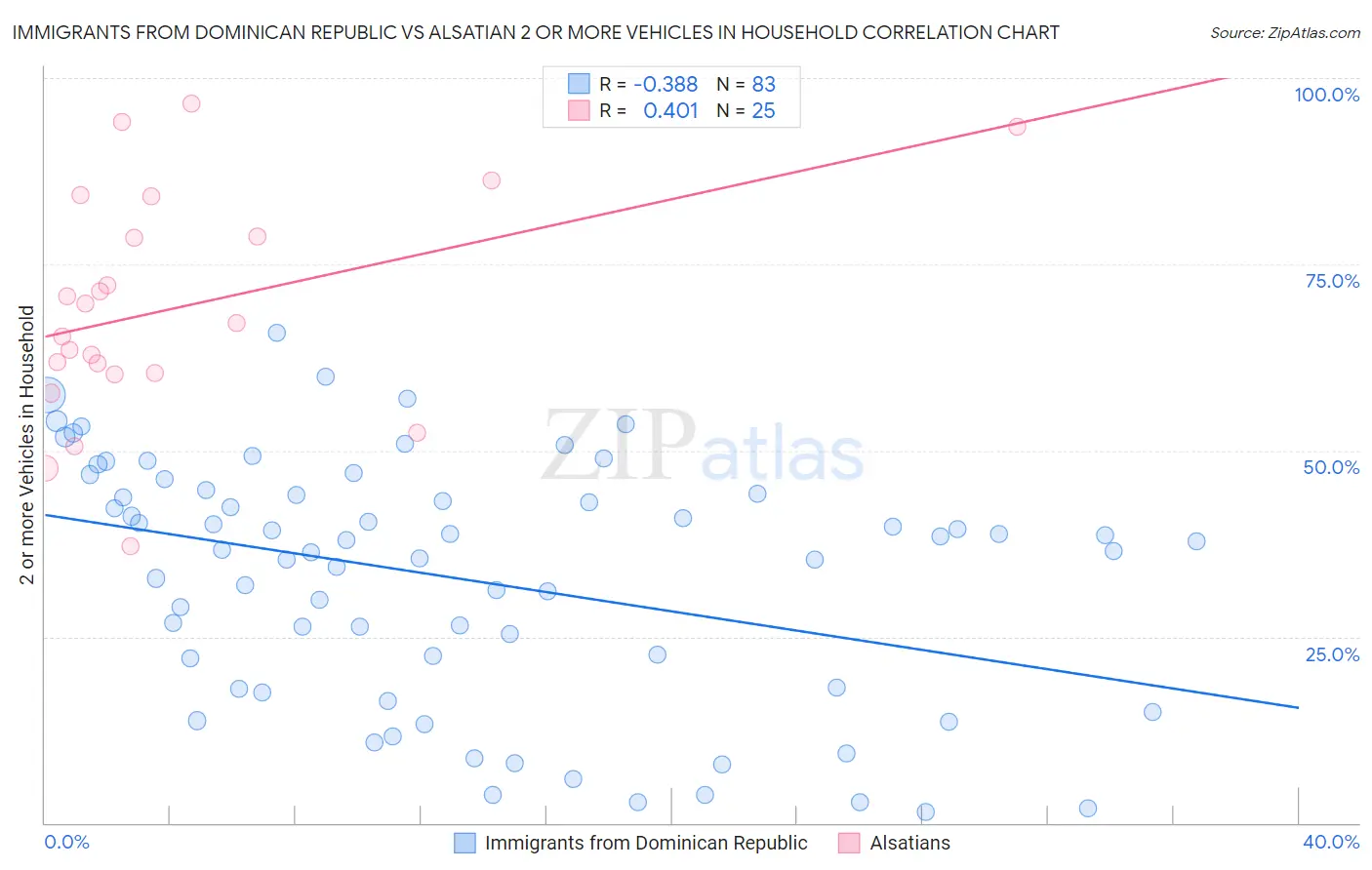 Immigrants from Dominican Republic vs Alsatian 2 or more Vehicles in Household
