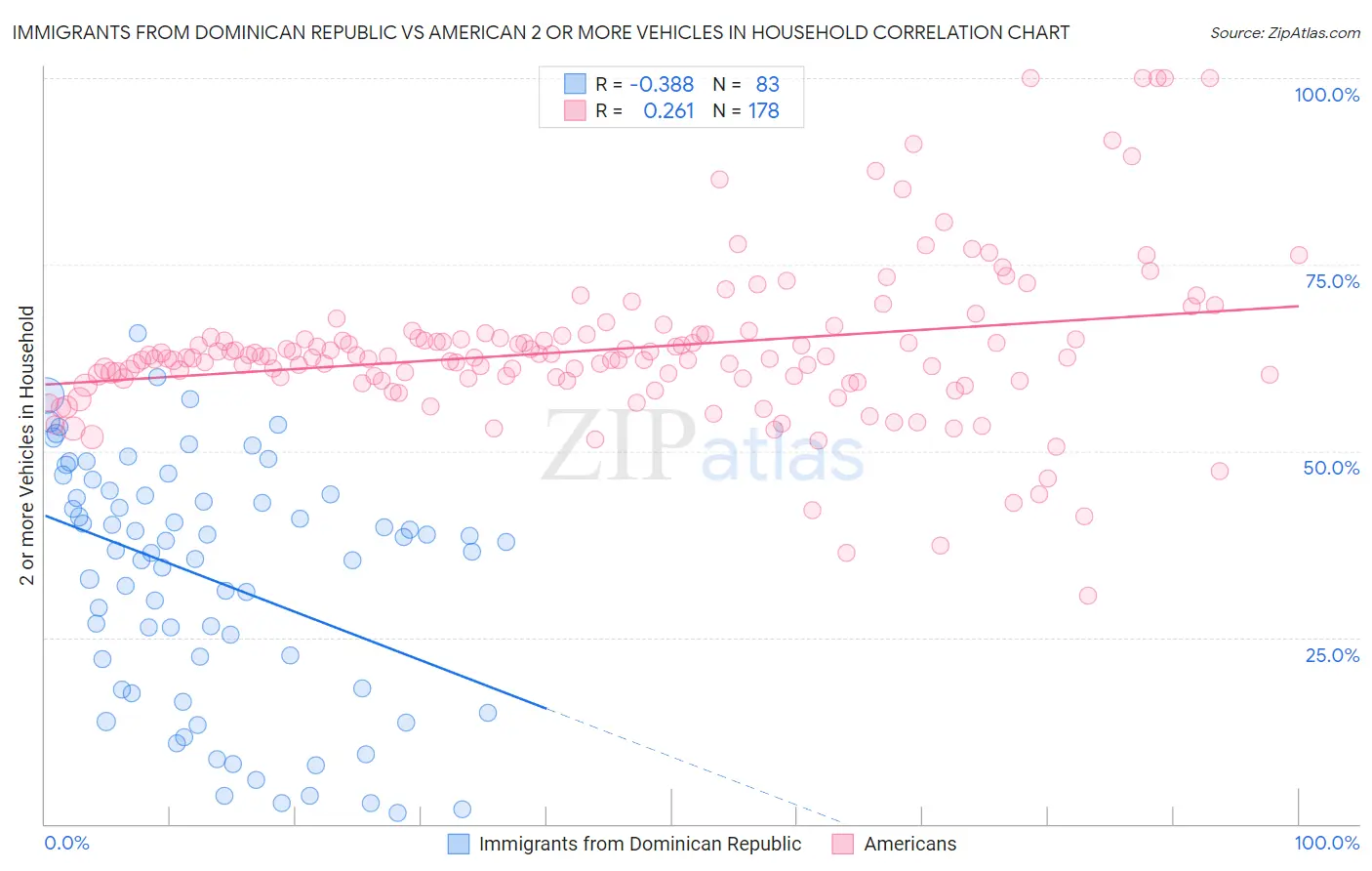 Immigrants from Dominican Republic vs American 2 or more Vehicles in Household