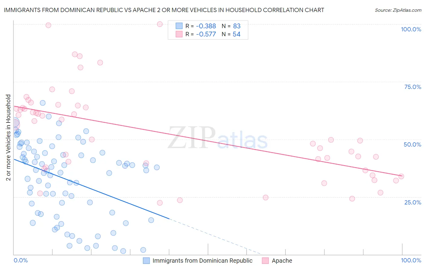 Immigrants from Dominican Republic vs Apache 2 or more Vehicles in Household