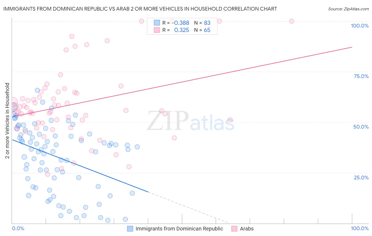 Immigrants from Dominican Republic vs Arab 2 or more Vehicles in Household