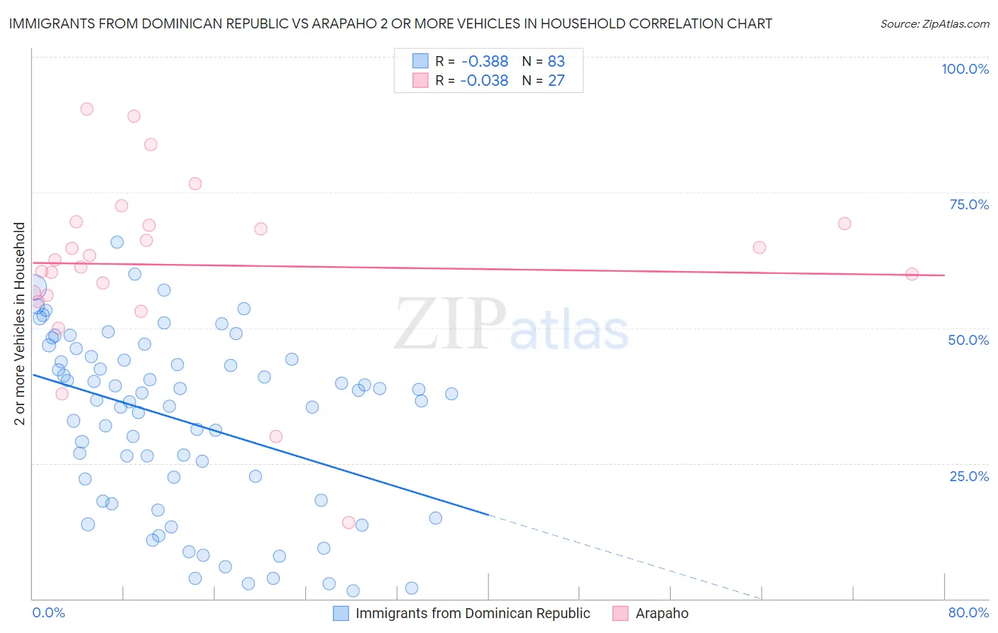 Immigrants from Dominican Republic vs Arapaho 2 or more Vehicles in Household