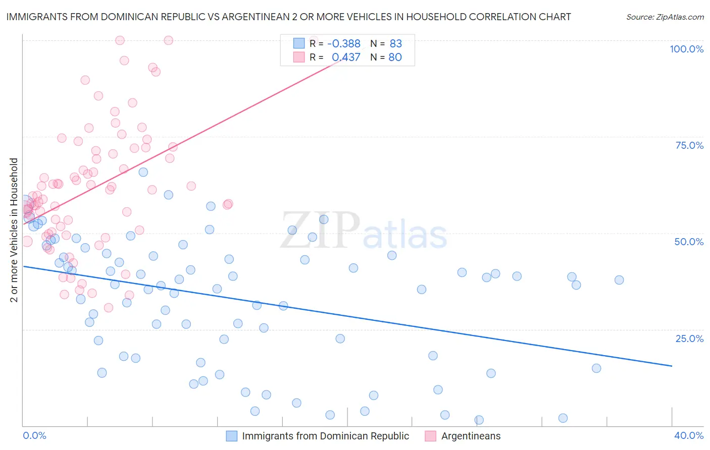 Immigrants from Dominican Republic vs Argentinean 2 or more Vehicles in Household