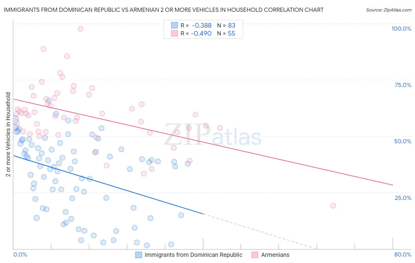 Immigrants from Dominican Republic vs Armenian 2 or more Vehicles in Household