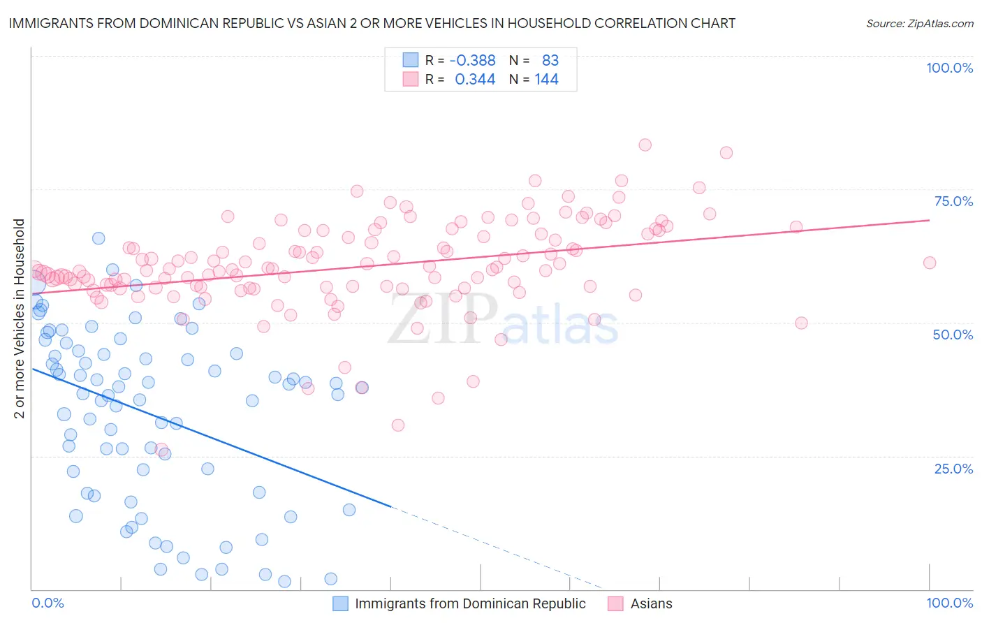 Immigrants from Dominican Republic vs Asian 2 or more Vehicles in Household