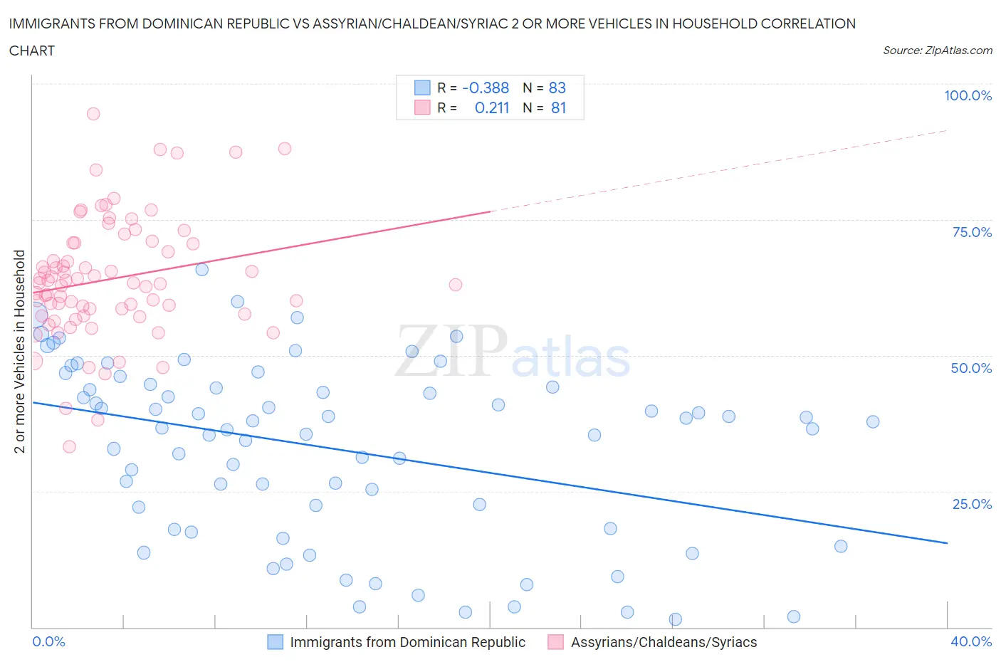 Immigrants from Dominican Republic vs Assyrian/Chaldean/Syriac 2 or more Vehicles in Household