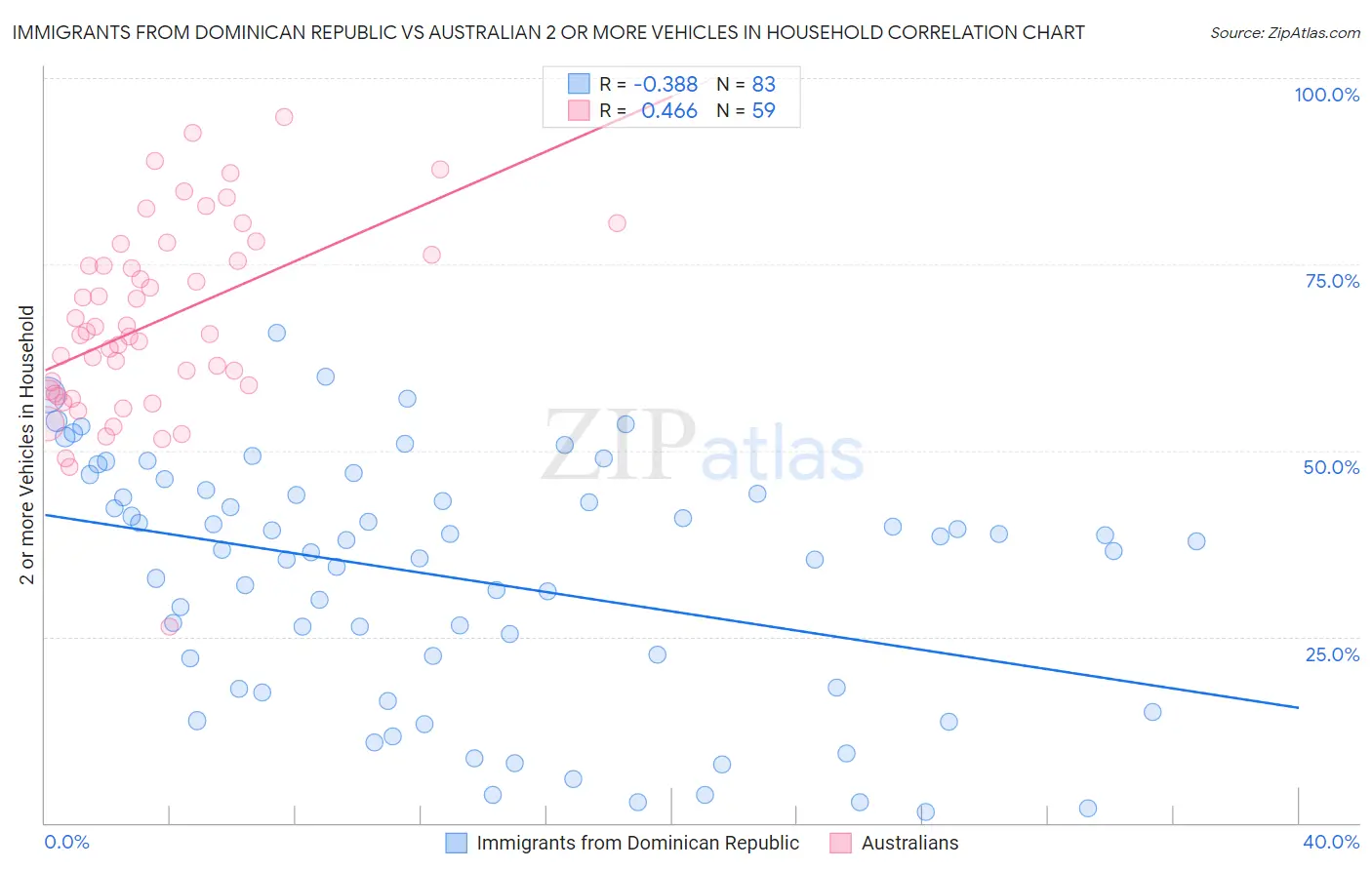 Immigrants from Dominican Republic vs Australian 2 or more Vehicles in Household