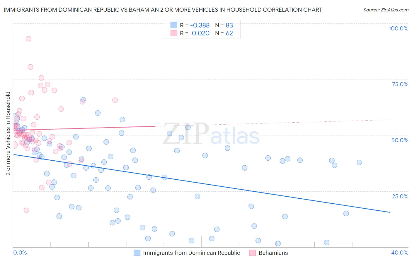 Immigrants from Dominican Republic vs Bahamian 2 or more Vehicles in Household