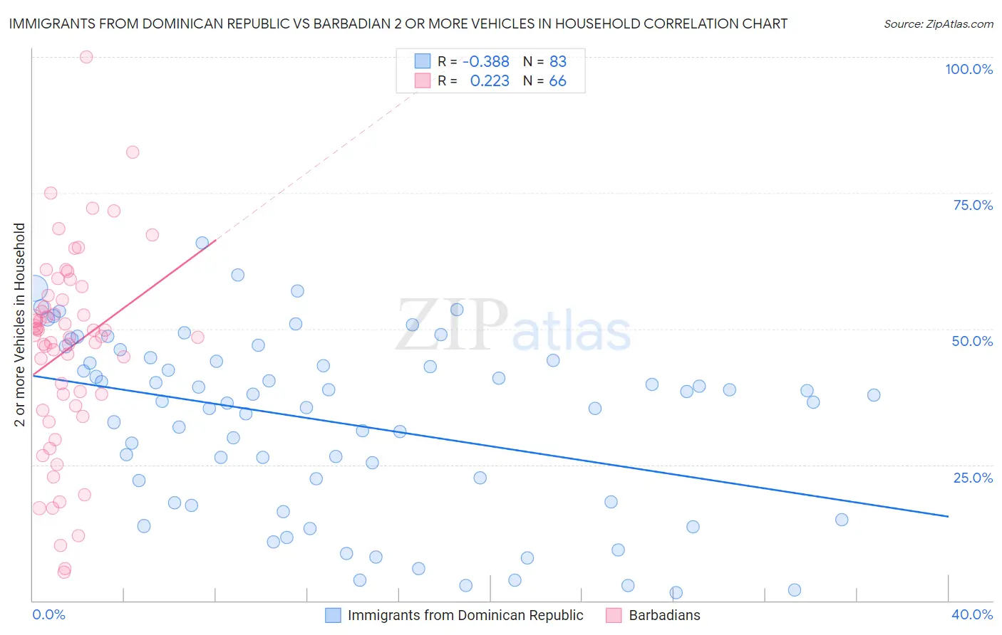 Immigrants from Dominican Republic vs Barbadian 2 or more Vehicles in Household