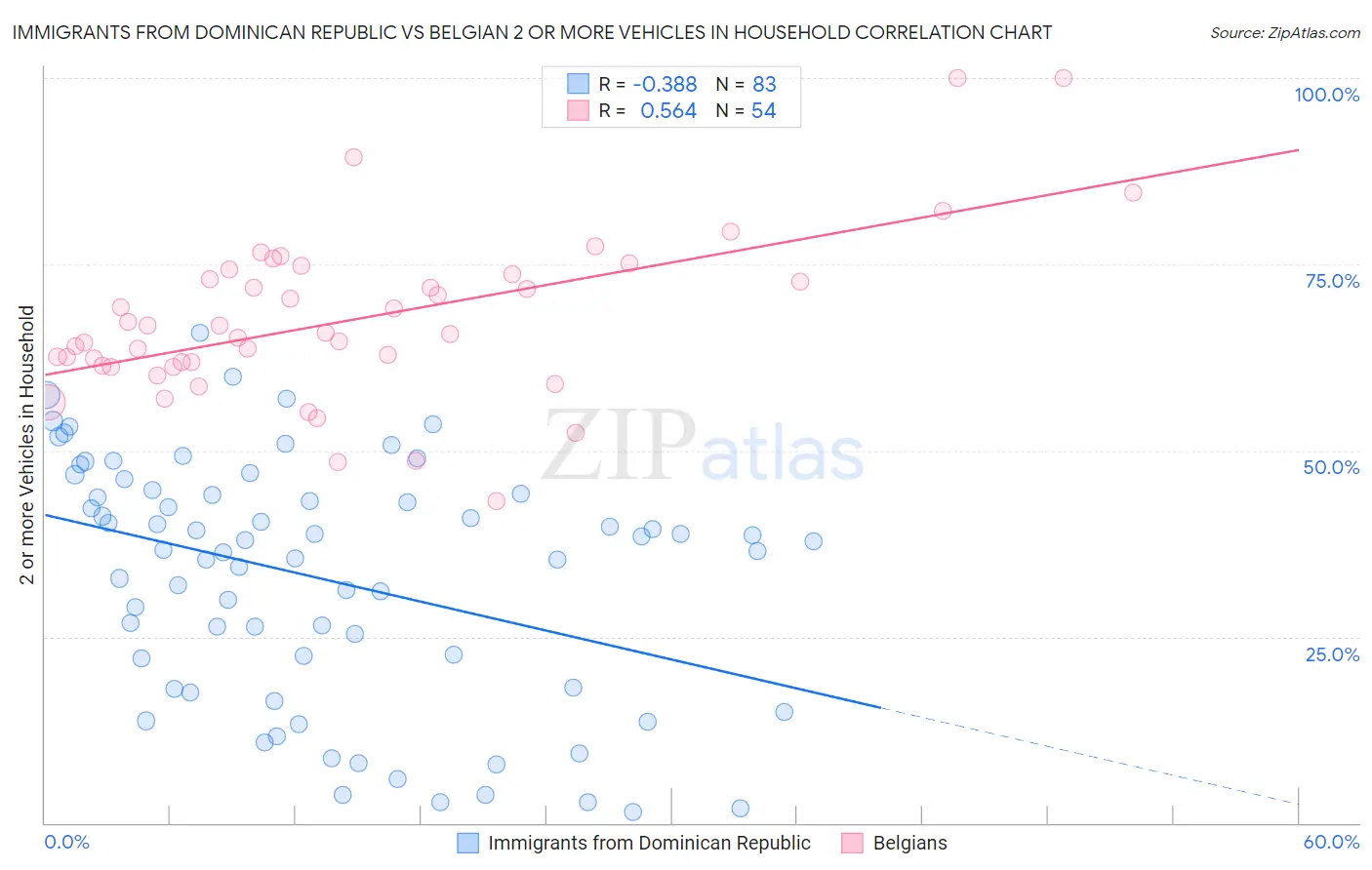 Immigrants from Dominican Republic vs Belgian 2 or more Vehicles in Household