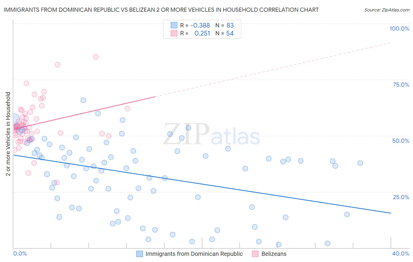 Immigrants from Dominican Republic vs Belizean 2 or more Vehicles in Household