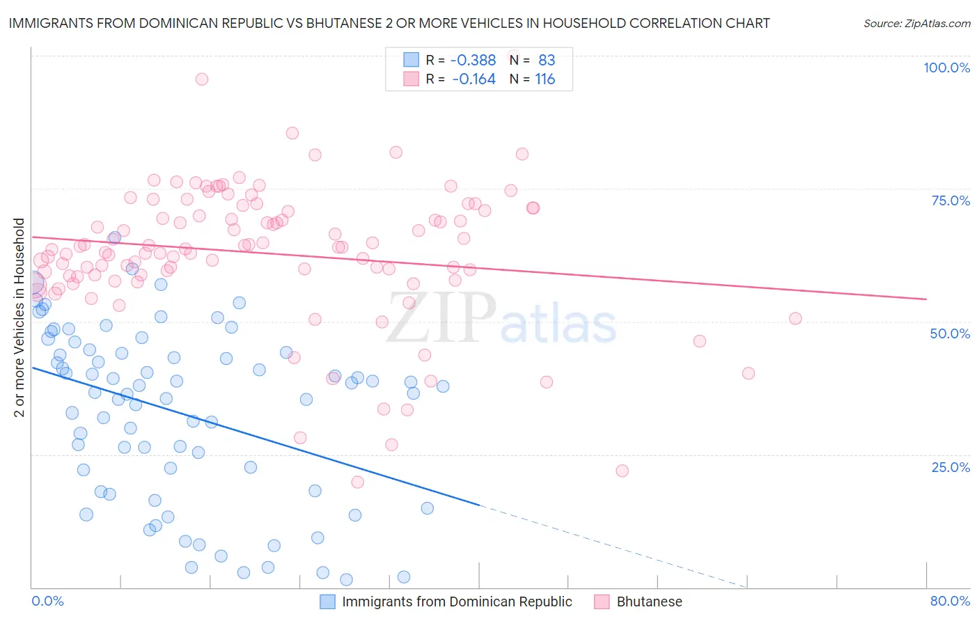 Immigrants from Dominican Republic vs Bhutanese 2 or more Vehicles in Household
