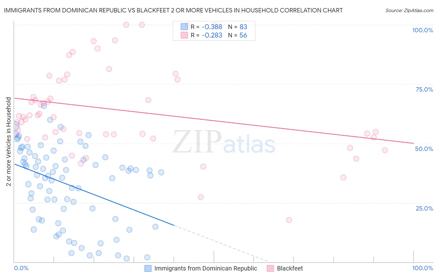 Immigrants from Dominican Republic vs Blackfeet 2 or more Vehicles in Household