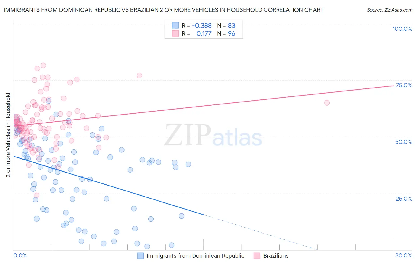 Immigrants from Dominican Republic vs Brazilian 2 or more Vehicles in Household