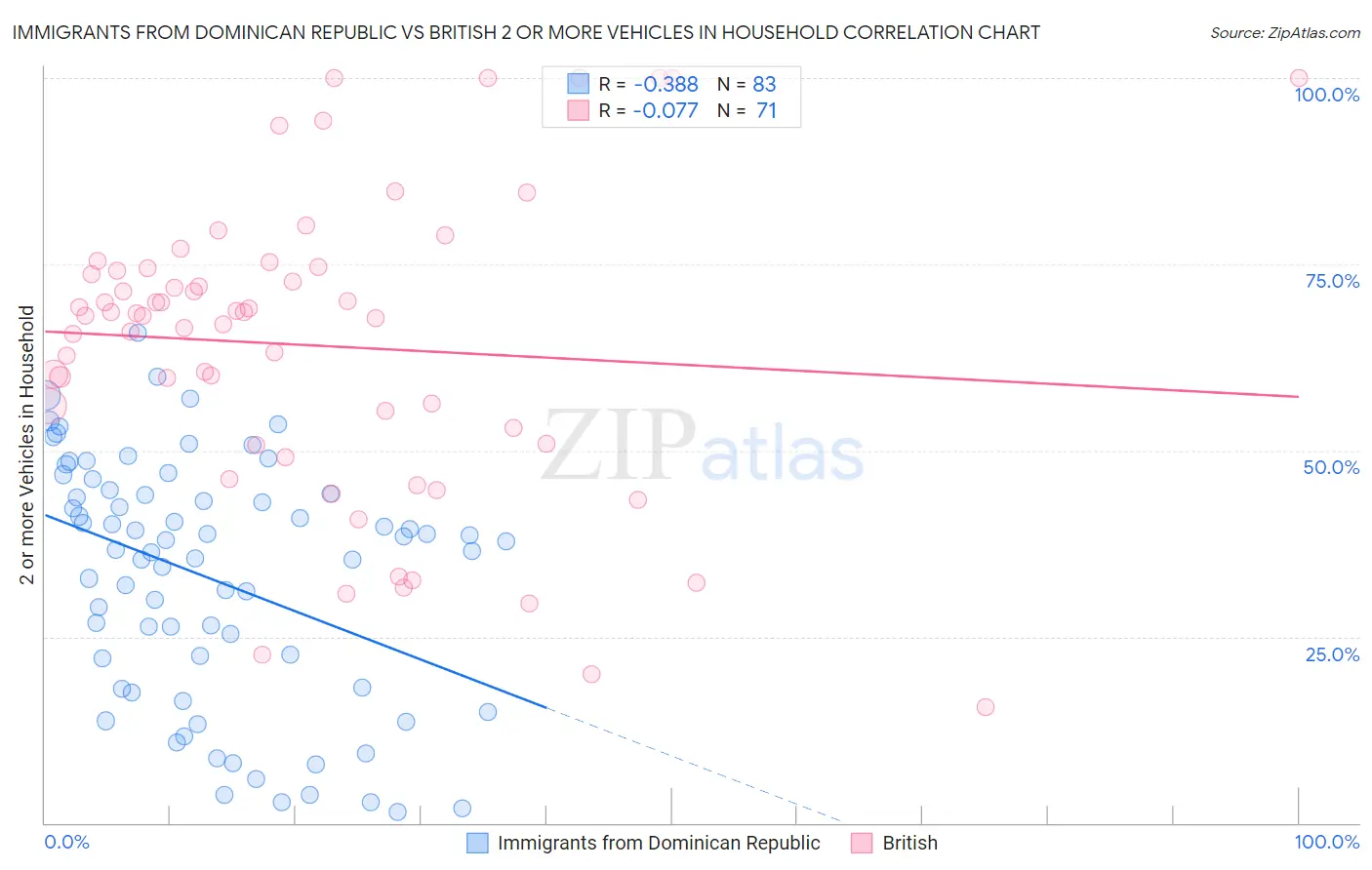 Immigrants from Dominican Republic vs British 2 or more Vehicles in Household
