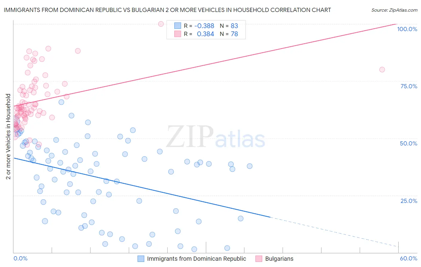 Immigrants from Dominican Republic vs Bulgarian 2 or more Vehicles in Household