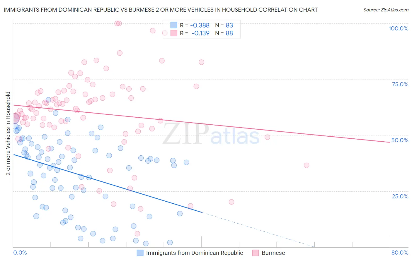 Immigrants from Dominican Republic vs Burmese 2 or more Vehicles in Household