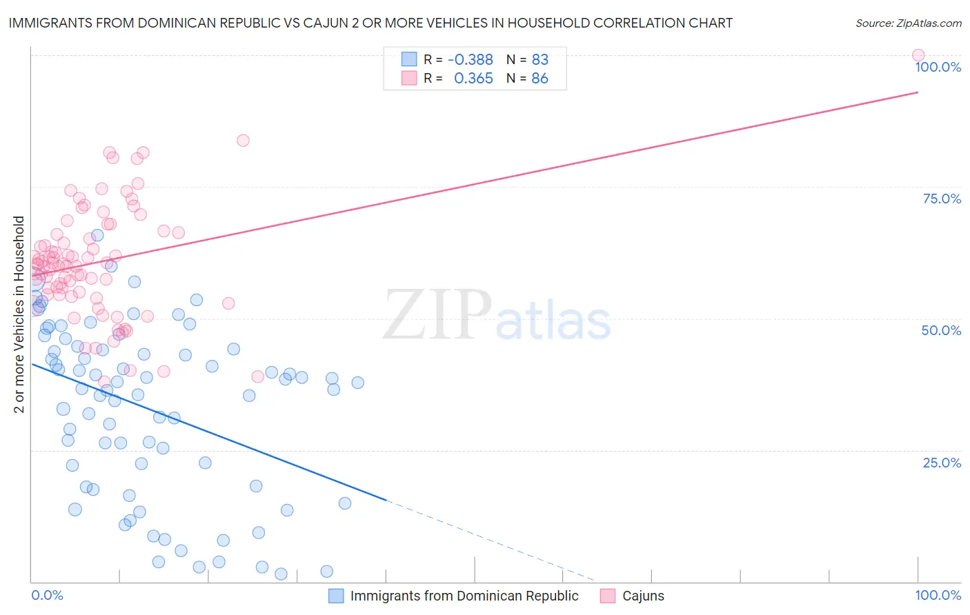 Immigrants from Dominican Republic vs Cajun 2 or more Vehicles in Household