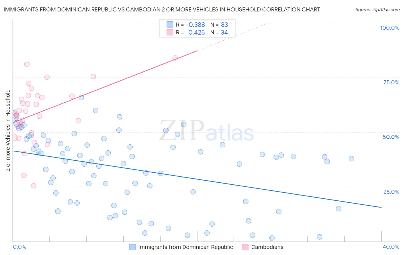 Immigrants from Dominican Republic vs Cambodian 2 or more Vehicles in Household