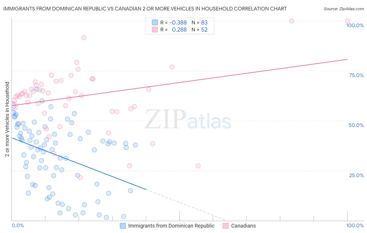 Immigrants from Dominican Republic vs Canadian 2 or more Vehicles in Household