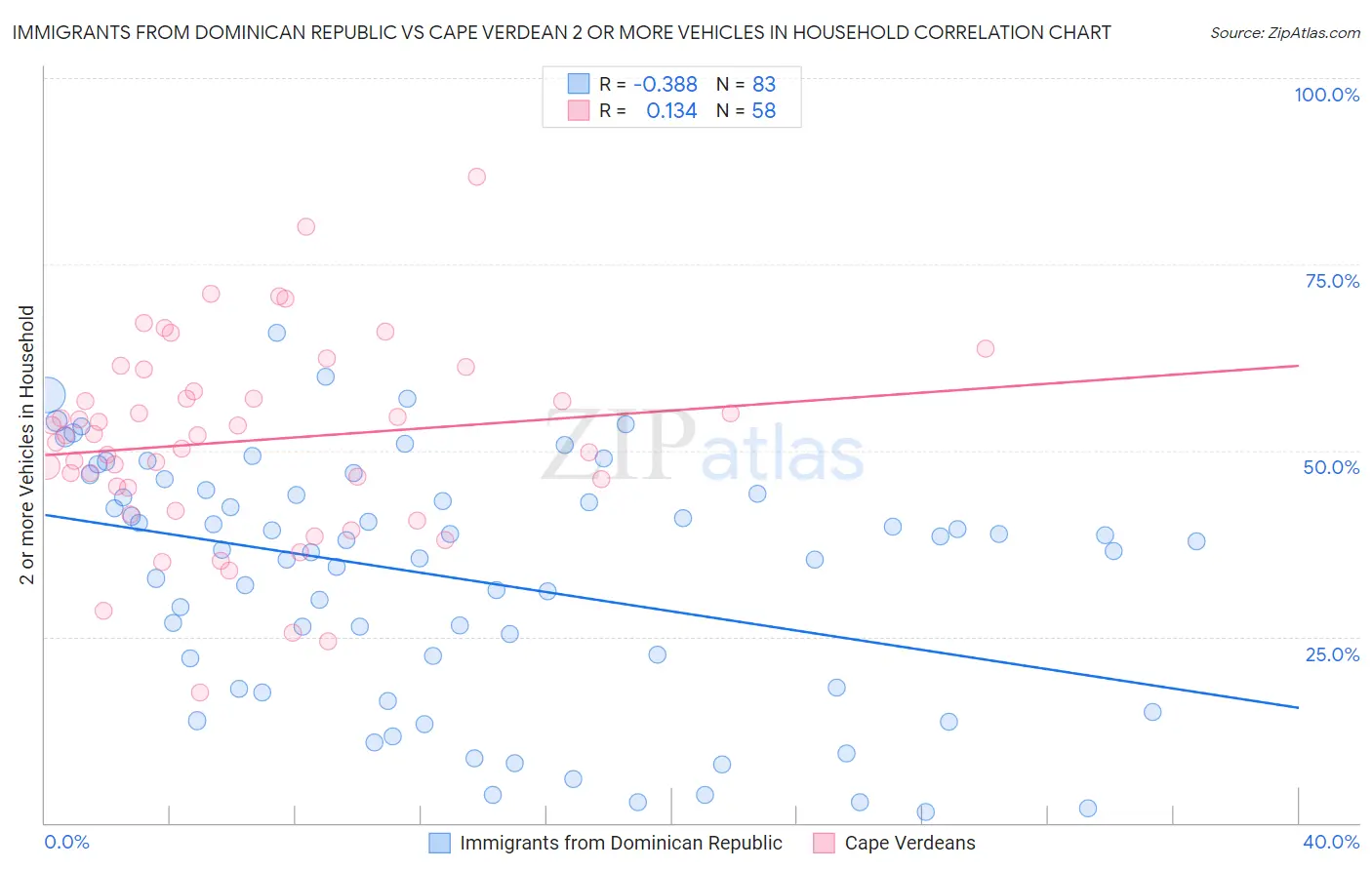 Immigrants from Dominican Republic vs Cape Verdean 2 or more Vehicles in Household