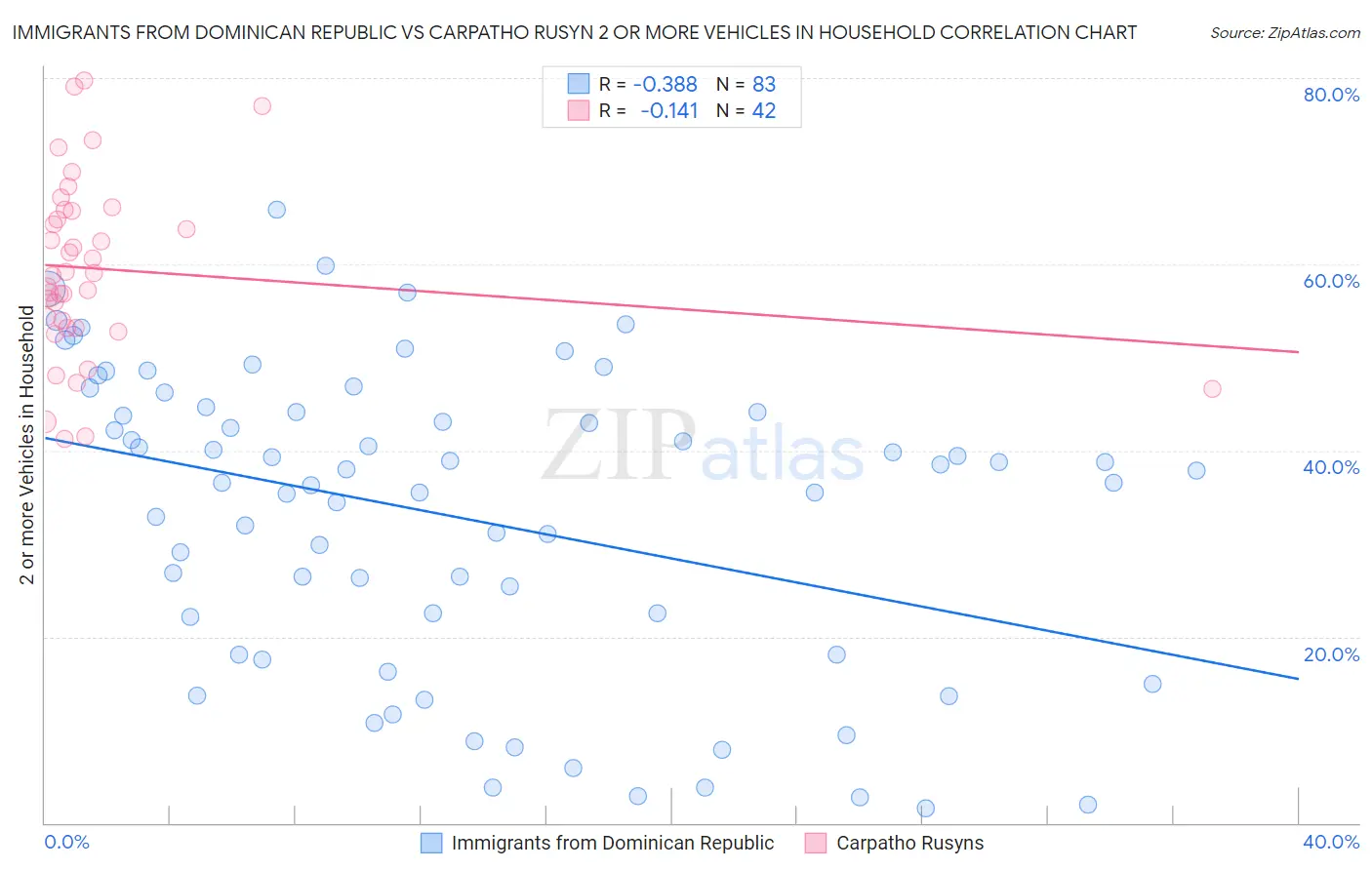 Immigrants from Dominican Republic vs Carpatho Rusyn 2 or more Vehicles in Household