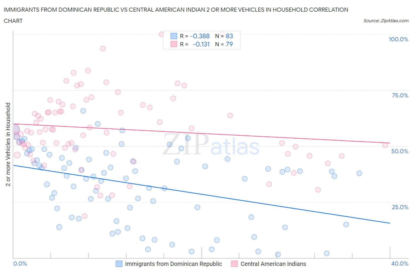 Immigrants from Dominican Republic vs Central American Indian 2 or more Vehicles in Household