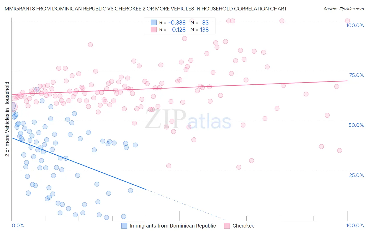 Immigrants from Dominican Republic vs Cherokee 2 or more Vehicles in Household