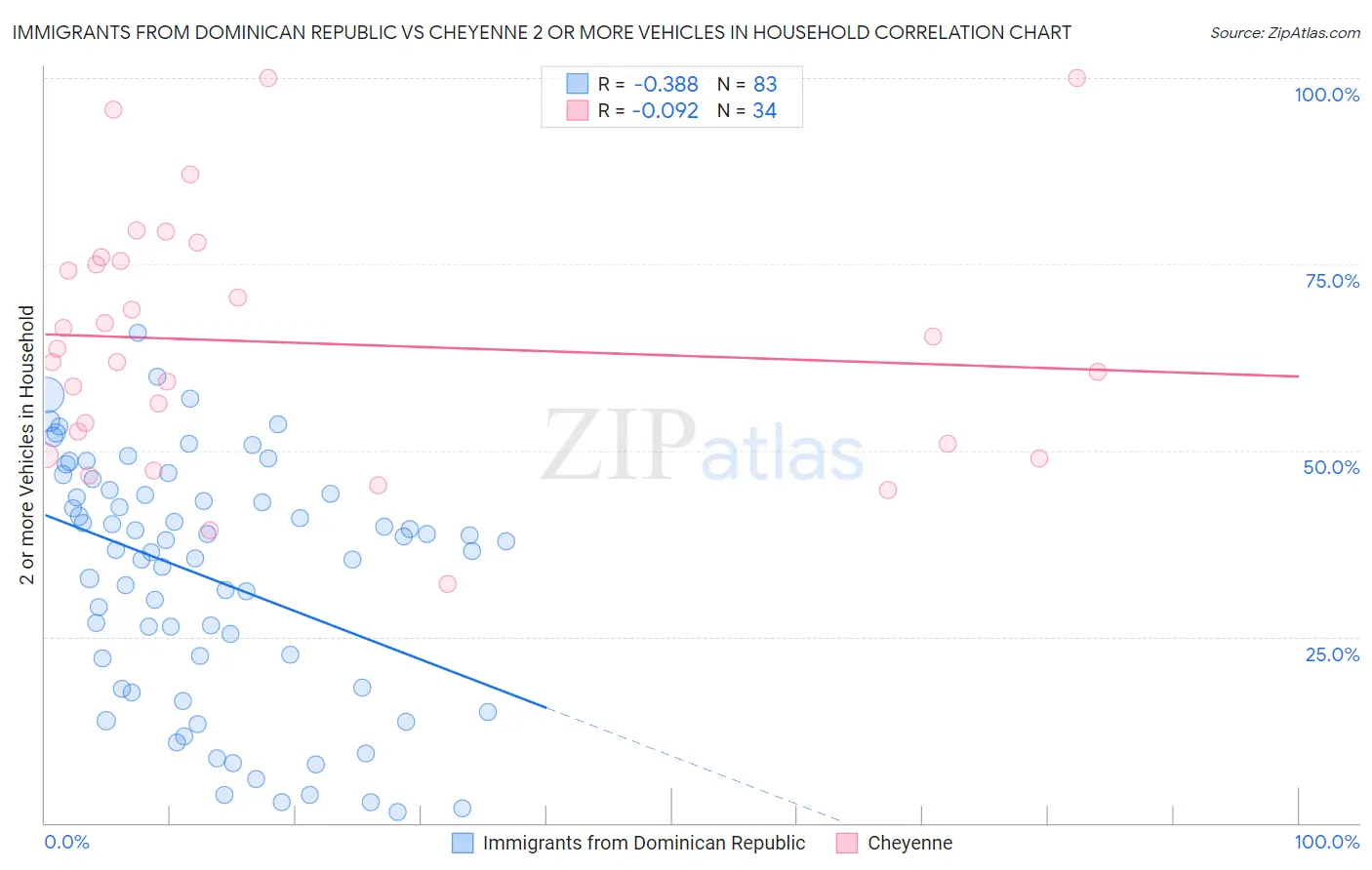Immigrants from Dominican Republic vs Cheyenne 2 or more Vehicles in Household