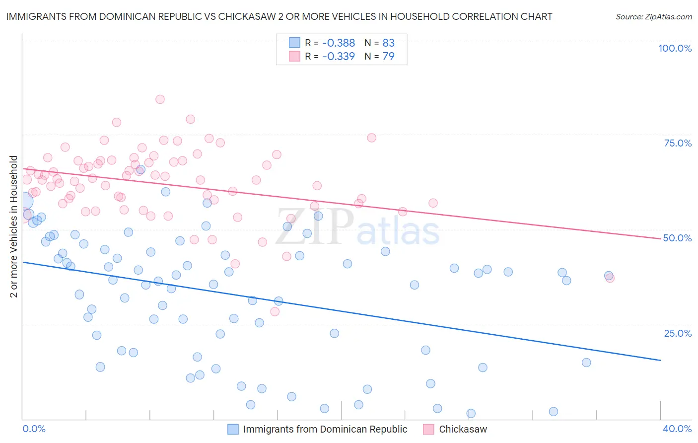 Immigrants from Dominican Republic vs Chickasaw 2 or more Vehicles in Household