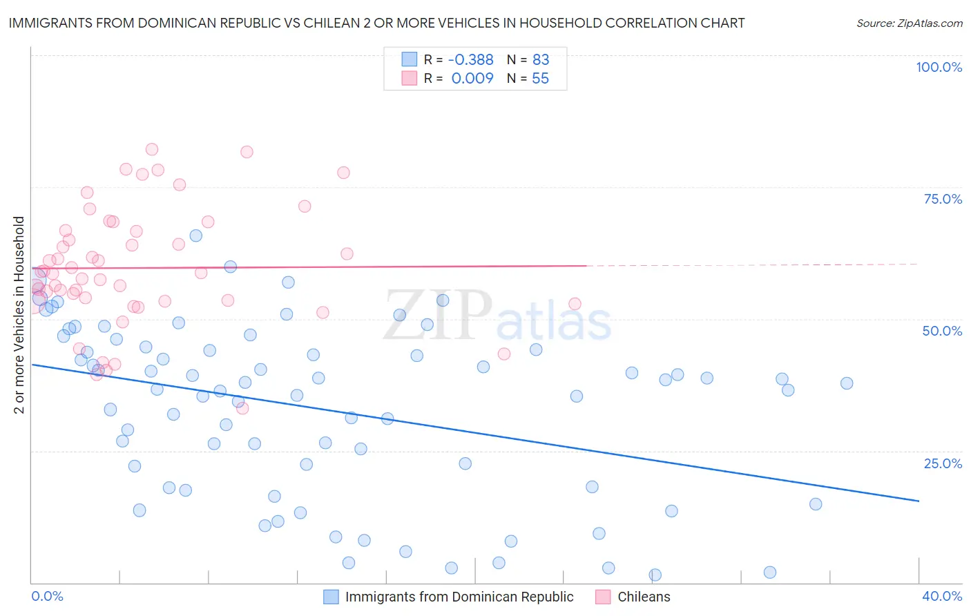 Immigrants from Dominican Republic vs Chilean 2 or more Vehicles in Household