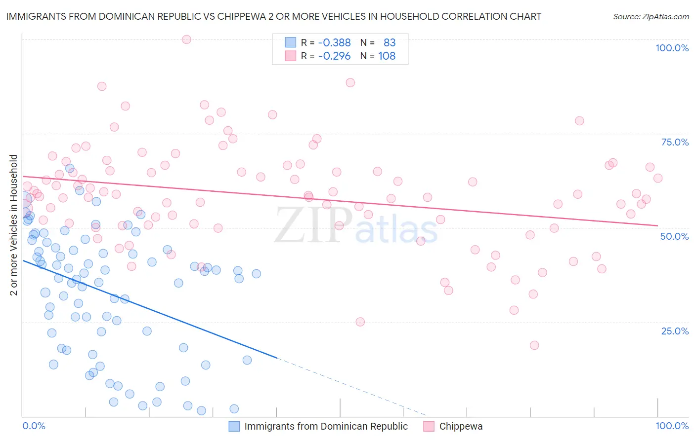 Immigrants from Dominican Republic vs Chippewa 2 or more Vehicles in Household
