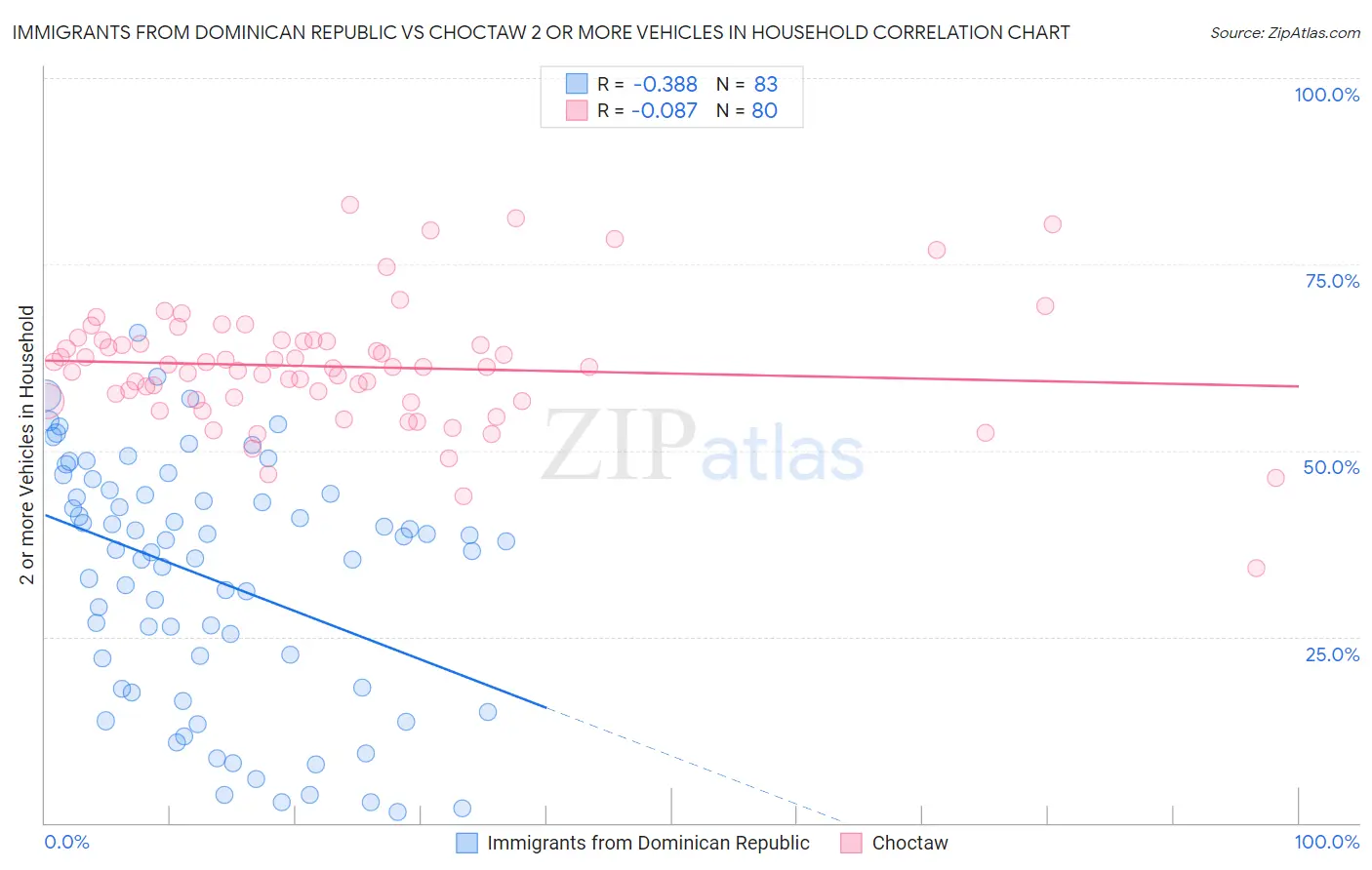 Immigrants from Dominican Republic vs Choctaw 2 or more Vehicles in Household