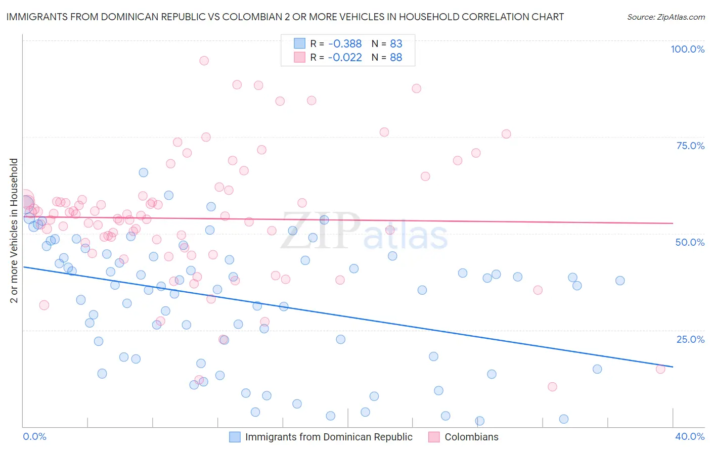 Immigrants from Dominican Republic vs Colombian 2 or more Vehicles in Household