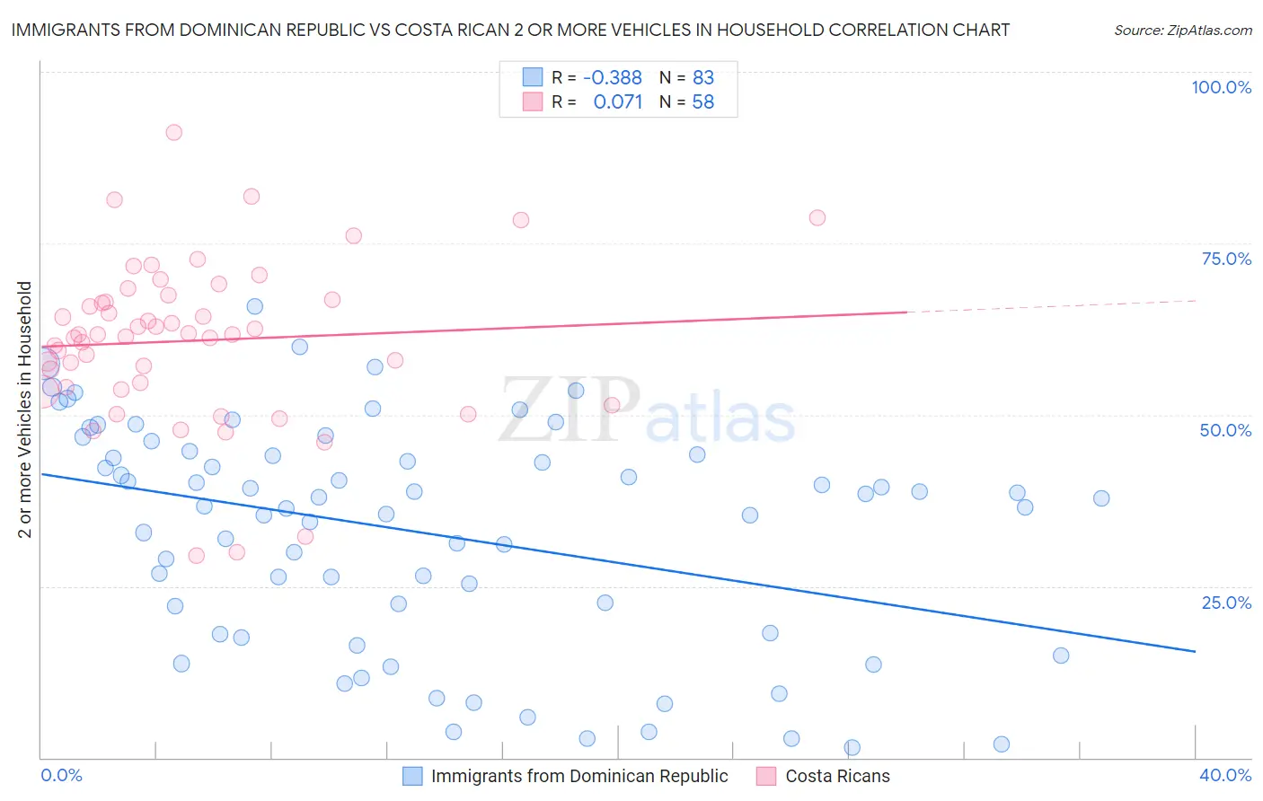 Immigrants from Dominican Republic vs Costa Rican 2 or more Vehicles in Household