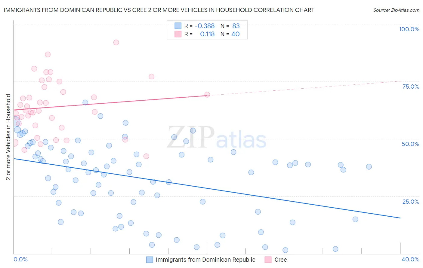 Immigrants from Dominican Republic vs Cree 2 or more Vehicles in Household