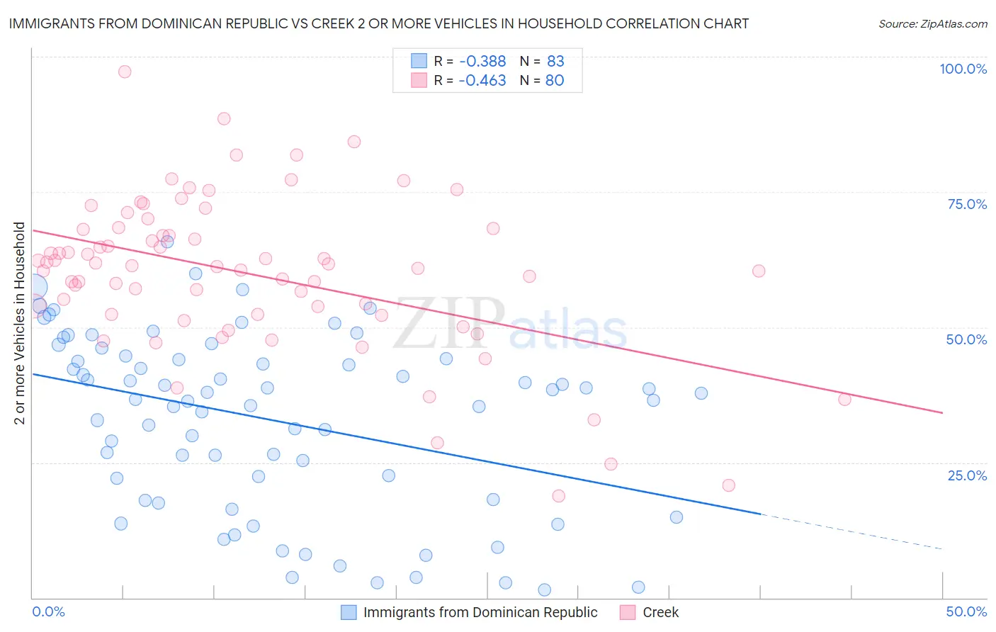 Immigrants from Dominican Republic vs Creek 2 or more Vehicles in Household