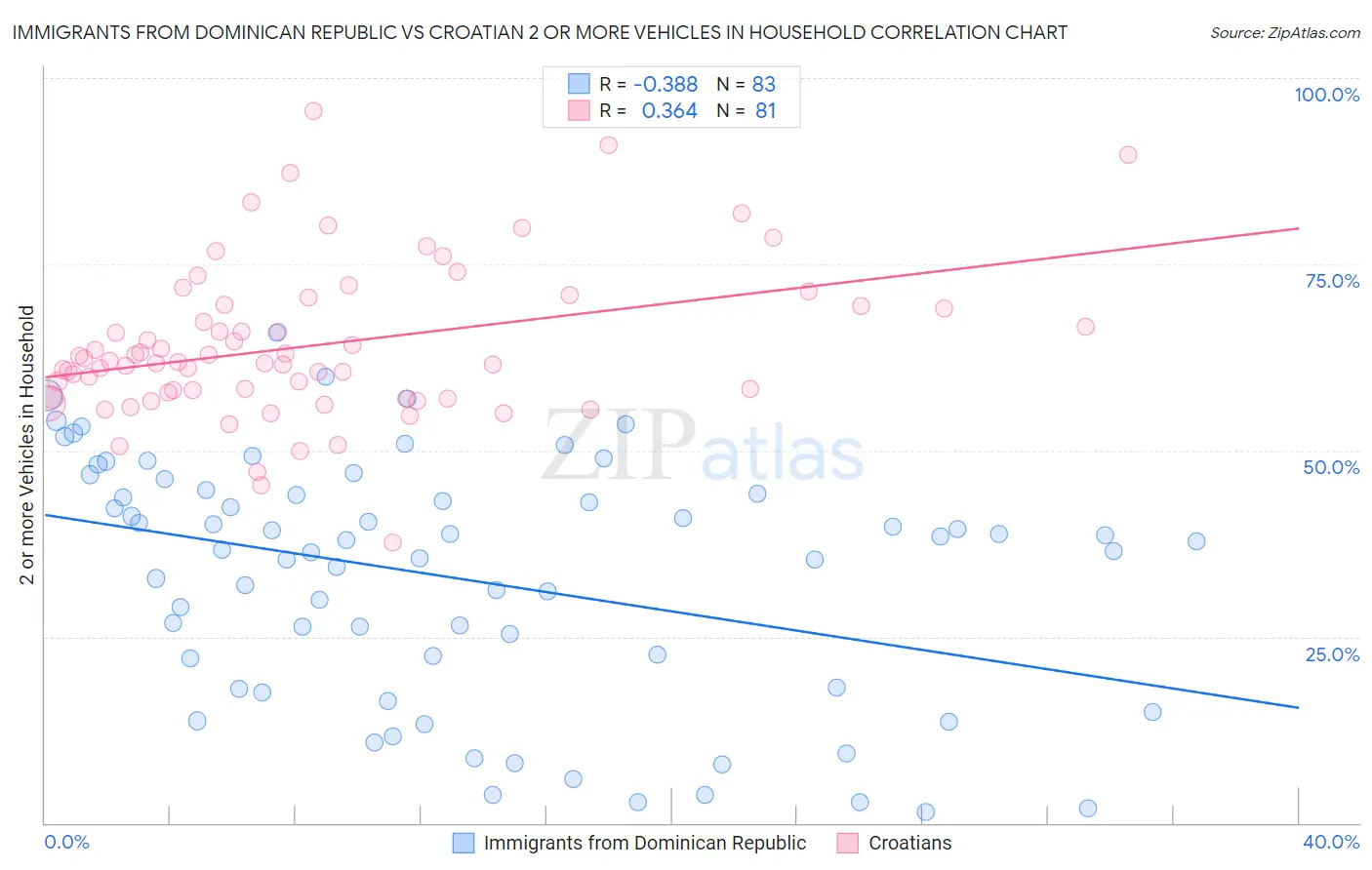 Immigrants from Dominican Republic vs Croatian 2 or more Vehicles in Household