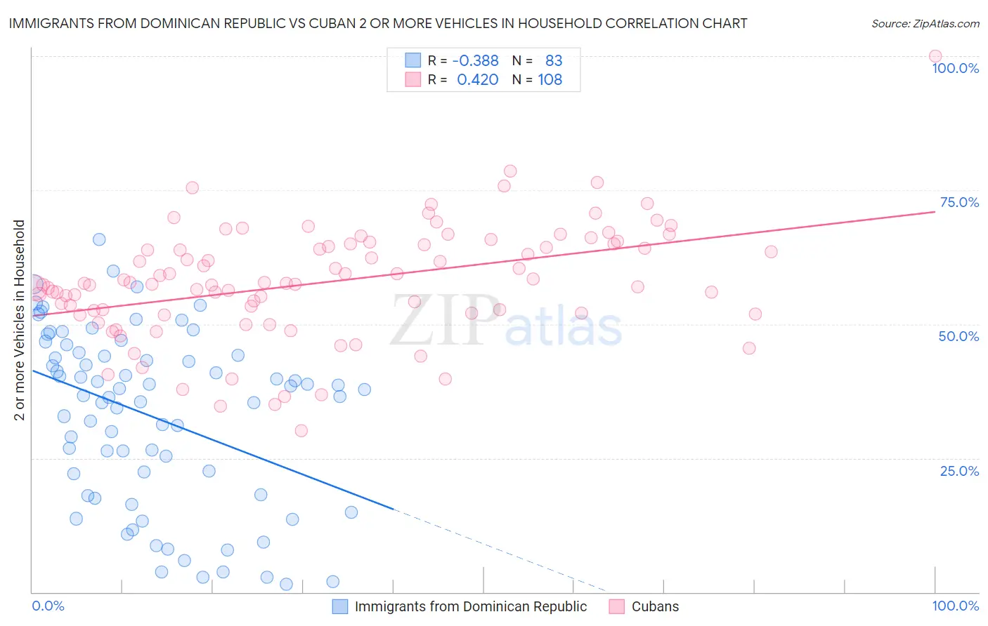 Immigrants from Dominican Republic vs Cuban 2 or more Vehicles in Household