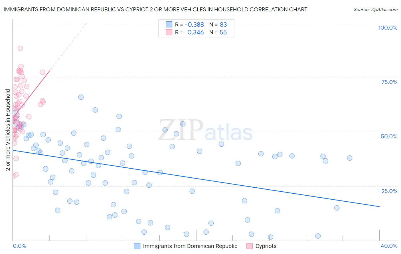 Immigrants from Dominican Republic vs Cypriot 2 or more Vehicles in Household