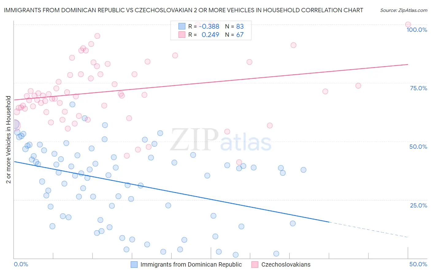 Immigrants from Dominican Republic vs Czechoslovakian 2 or more Vehicles in Household