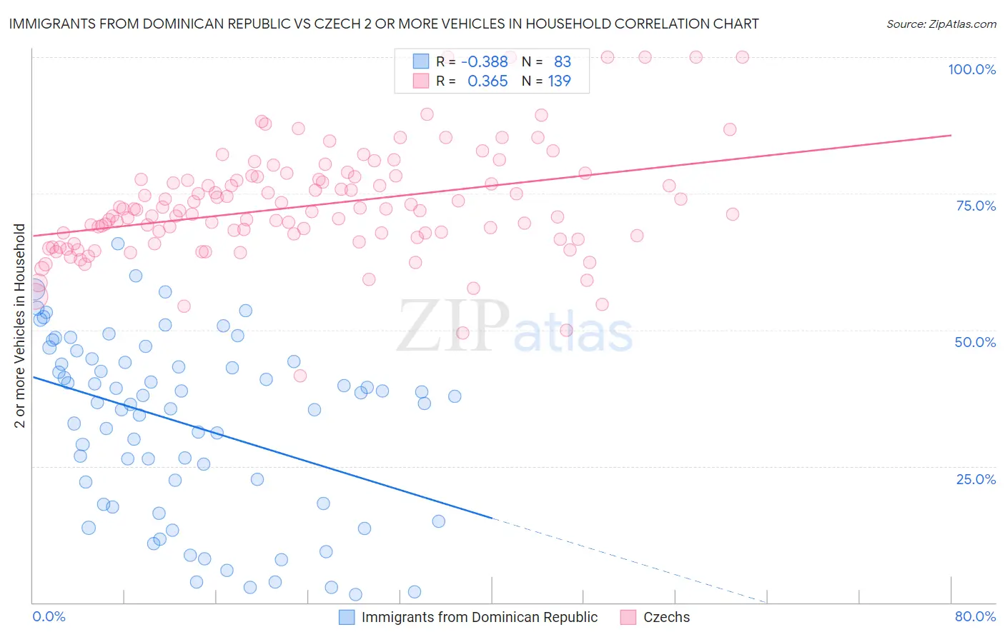 Immigrants from Dominican Republic vs Czech 2 or more Vehicles in Household