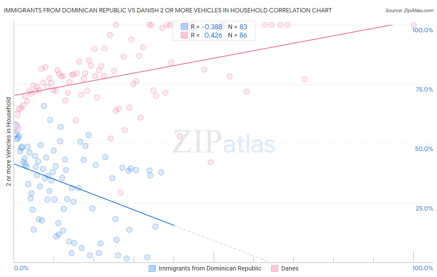 Immigrants from Dominican Republic vs Danish 2 or more Vehicles in Household