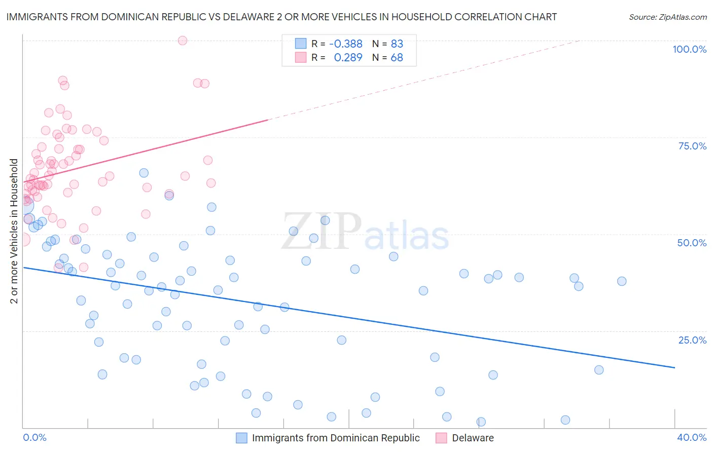 Immigrants from Dominican Republic vs Delaware 2 or more Vehicles in Household