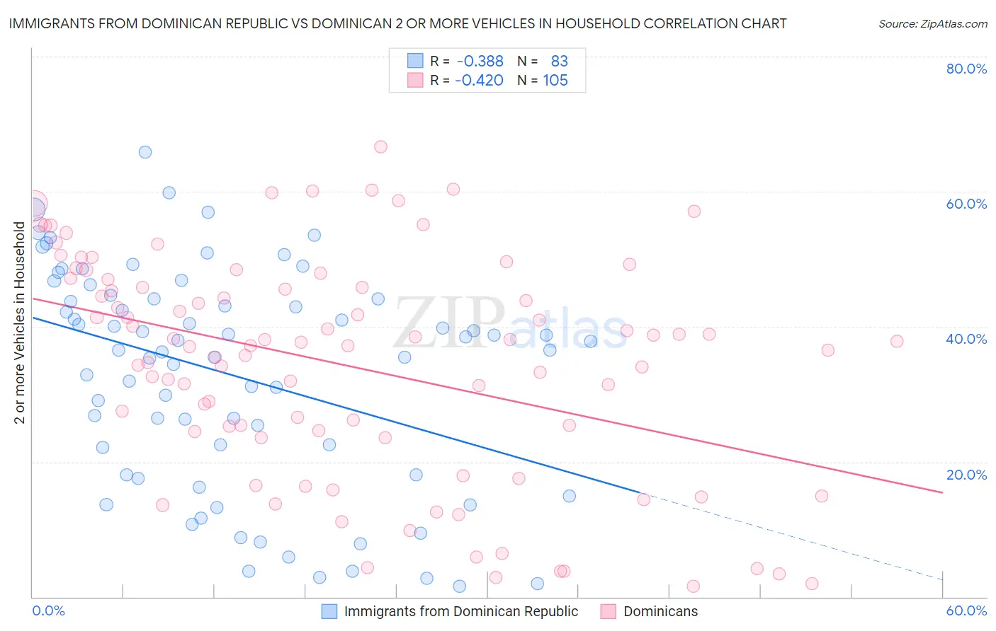 Immigrants from Dominican Republic vs Dominican 2 or more Vehicles in Household
