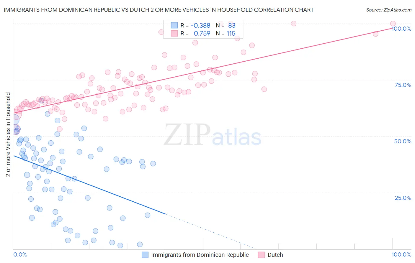 Immigrants from Dominican Republic vs Dutch 2 or more Vehicles in Household
